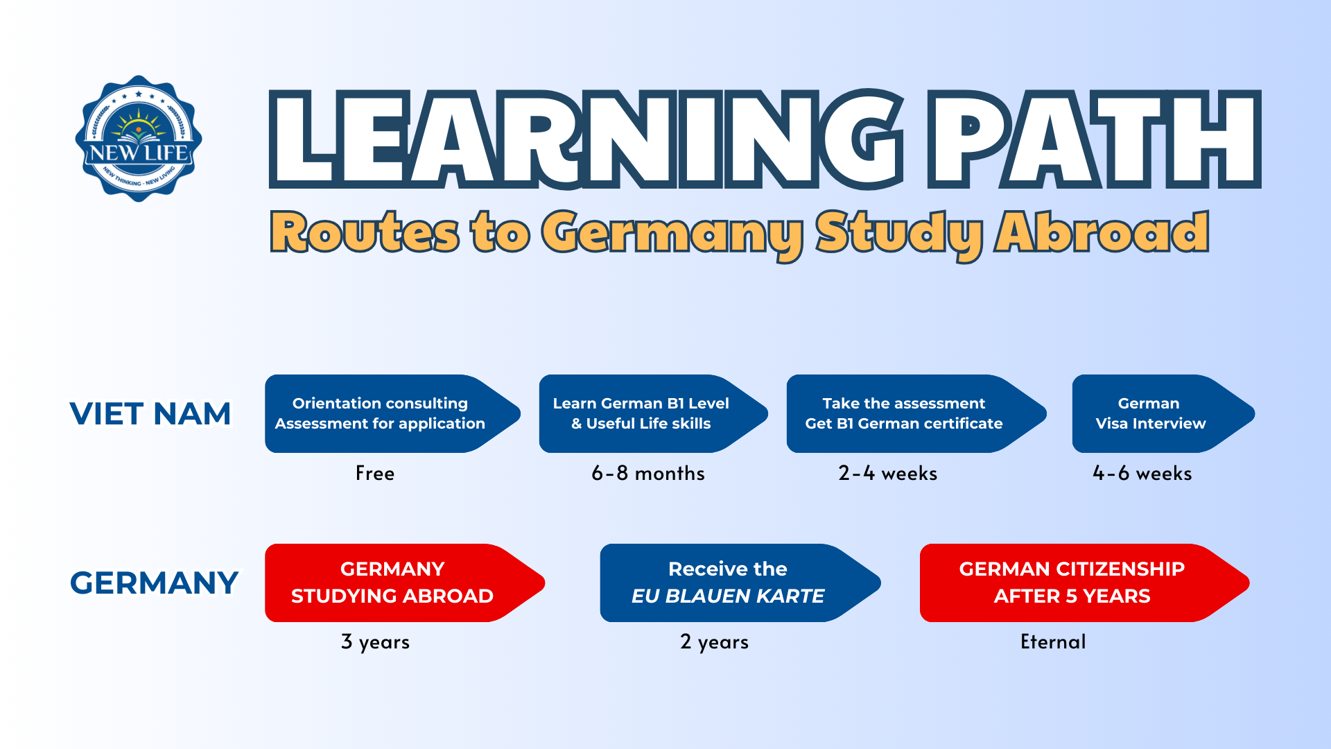 Training Pathway for Information Technology Vocational Study Abroad in Germany