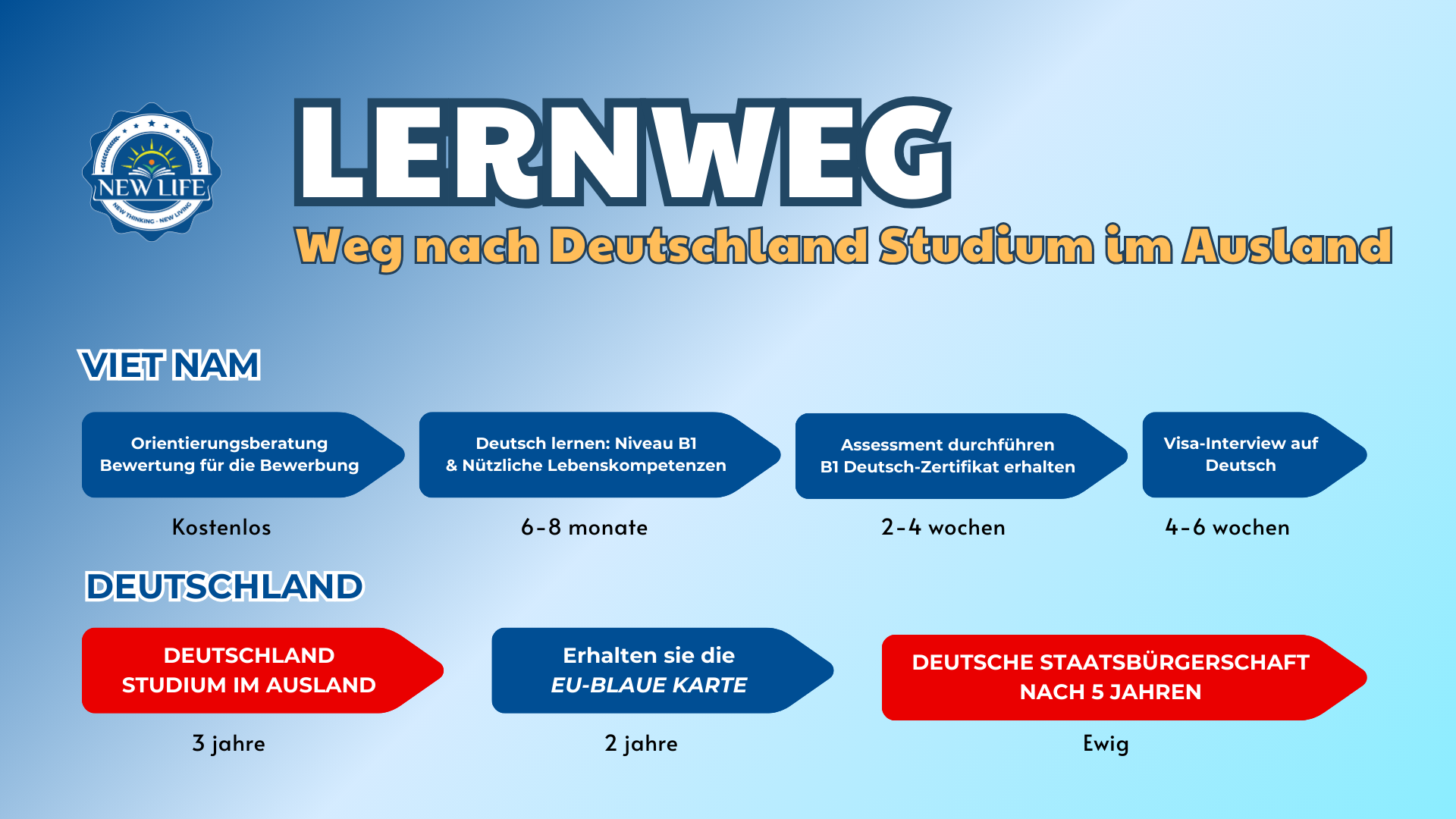 Ausbildungsweg für das Berufsstudium der Informationstechnologie im Ausland in Deutschland